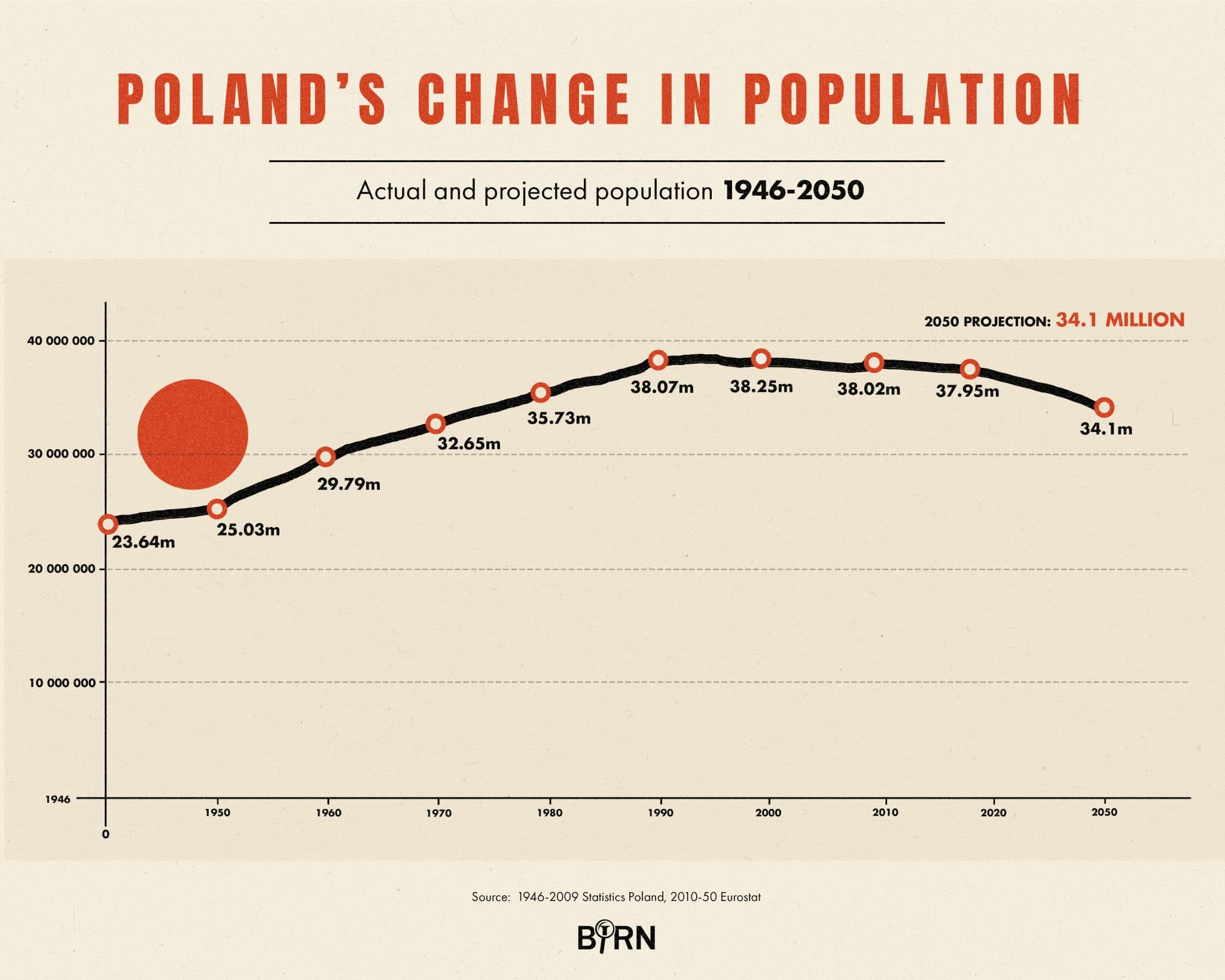 Populism didn’t solve migration and fertility problems in Poland FDI